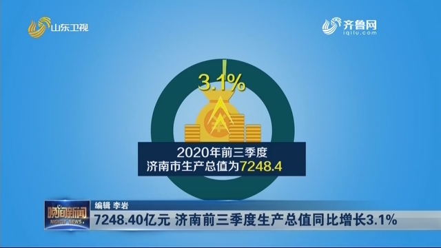 7248.40亿元 济南前三季度生产总值同比增长3.1%