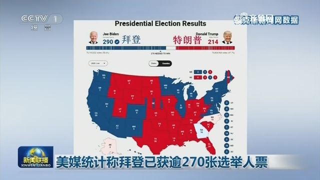 美媒统计称拜登已获逾270张选举人票