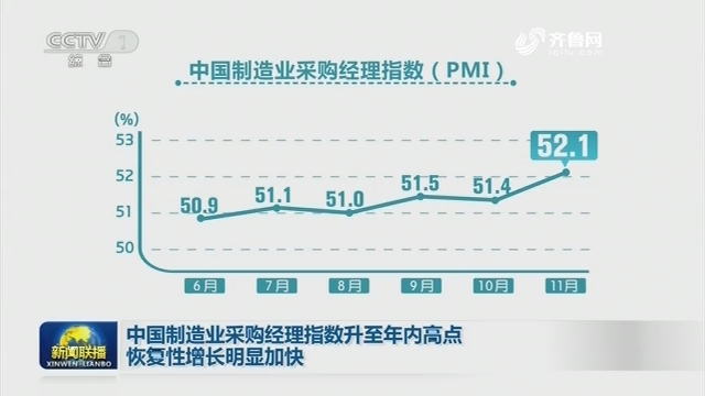 中国制造业采购经理指数升至年内高点 恢复性增长明显加快