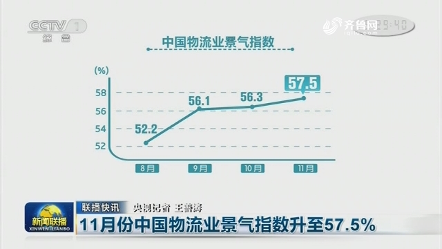 【联播快讯】11月份中国物流业景气指数升至57.5%
