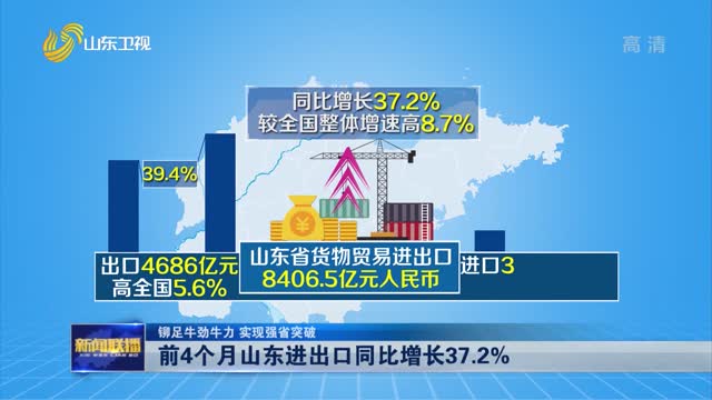 【铆足牛劲牛力 实现强省突破】前4个月山东进出口同比增长37.2%