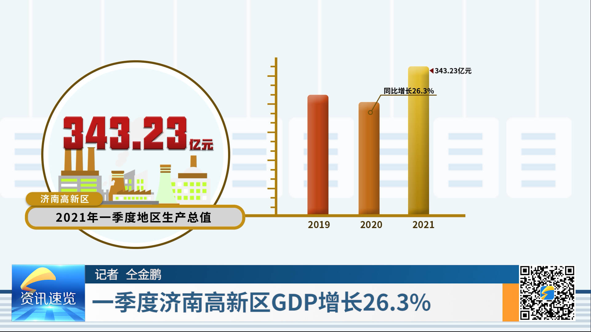 一季度济南高新区GDP增长26.3%