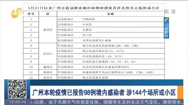 广州本轮疫情已报告98例境内感染者 涉144个场所或小区