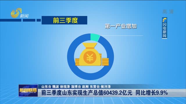 【权威发布】前三季度山东实现生产总值60439.2亿元 同比增长9.9%