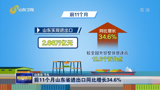 前11个月山东省进出口同比增长34.6%