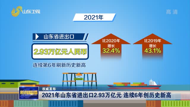 【权威发布】2021年山东省进出口2.93万亿元 连续6年创历史新高