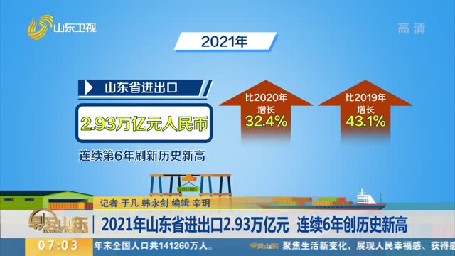 2021年山东省进出口2.93万亿元 连续6年创历史新高