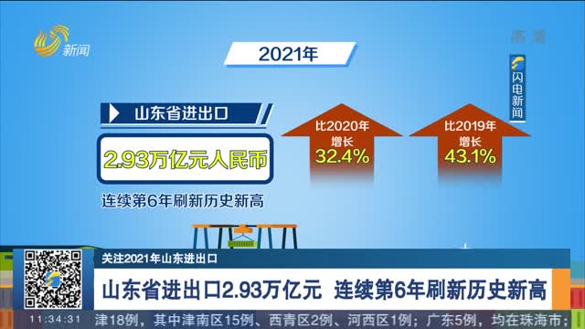 【关注2021年山东进出口】 山东省进出口2.93万亿元 连续第6年刷新历史新高