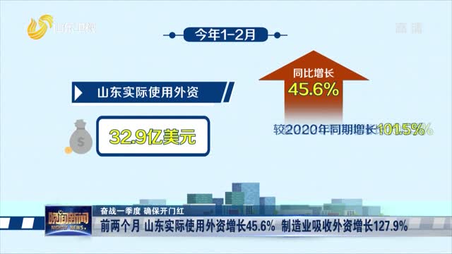 【奋战一季度 确保开门红】前两个月 山东实际使用外资增长45.6% 制造业吸收外资增长127.9%