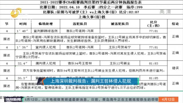 上海深圳裁判报告：漏判王哲林侵人犯规