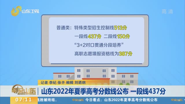 山东2022年夏季高考分数线公布 一段线437分