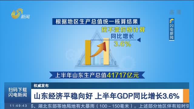【权威发布】山东经济平稳向好 上半年GDP同比增长3.6%