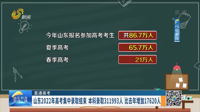 【直通高考】山东2022年高考集中录取结束 本科录取311993人 比去年增加17620人