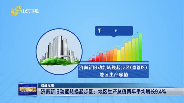 济南新旧动能转换起步区：地区生产总值两年平均增长9.4%【权威发布】