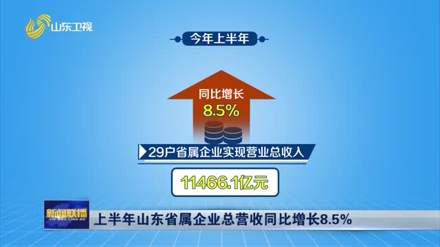 上半年山东省属企业总营收同比增长8.5%