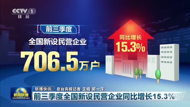 【联播快讯】前三季度全国新设民营企业同比增长15.3%
