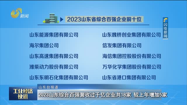 2023山东综合百强营收过千亿企业共18家 较上年增加5家
