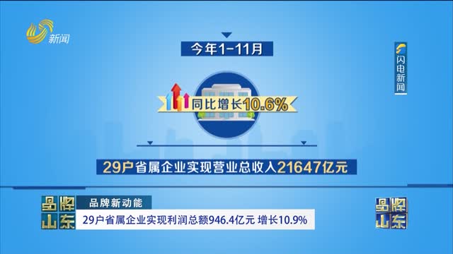 【品牌新动能】29户省属企业实现利润总额946.4亿元 增长10.9%