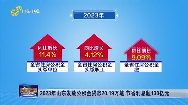 2023年山东发放公积金贷款20.19万笔 节省利息超130亿元