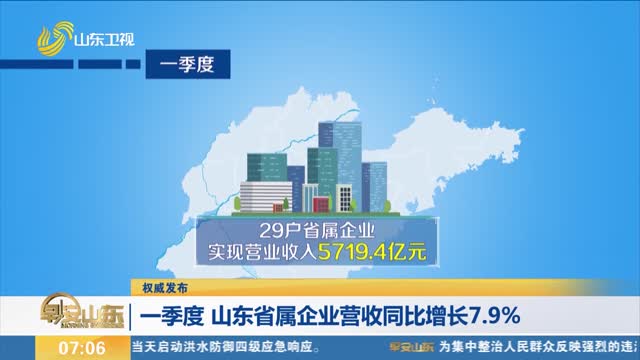 【权威发布】一季度 山东省属企业营收同比增长7.9%