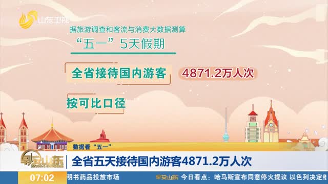 【数据看“五一”】全省五天接待国内游客4871.2万人次