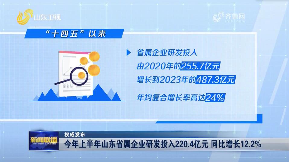 今年上半年山东省属企业研发投入220.4亿元 同比增长12.2%【权威发布】