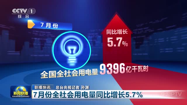 【联播快讯】7月份全社会用电量同比增长5.7%