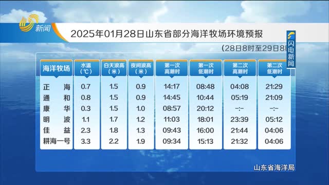 2025年01月28日《山东省海洋预报》