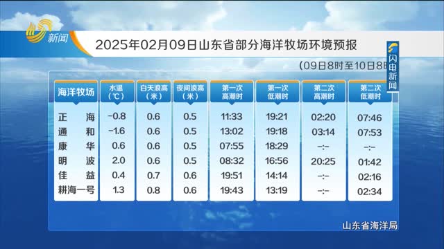 2025年02月09日《山东省海洋预报》