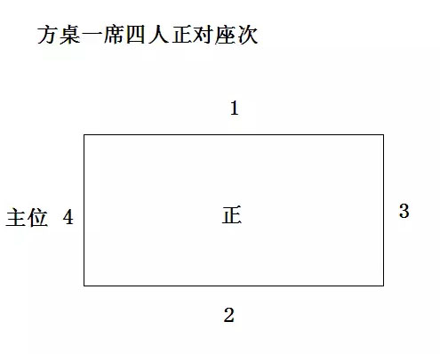 艺术鉴赏频道 社区卖场 在线展览传统社会一般都是方桌,方桌的桌席