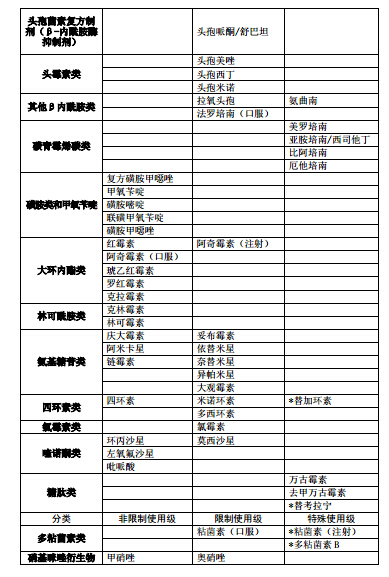 山东抗菌药物临床应用管理加码 门诊不得使用特殊使用级抗菌药物