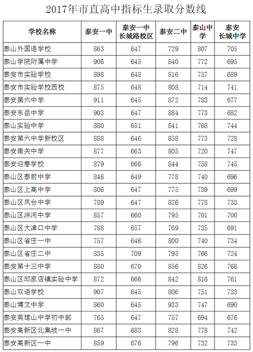 泰安市直高中指標生,藝體特長生錄取分數線公佈