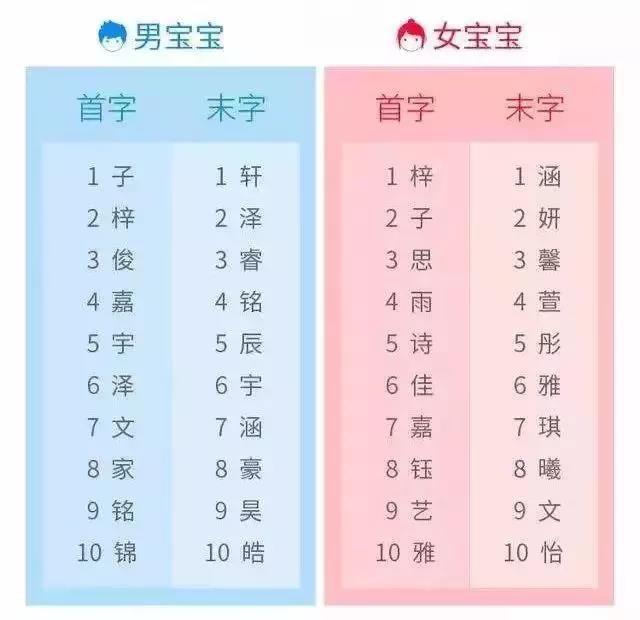 午fun時間丨90後父母最愛用這三個字給寶寶取名只怕是中了言情小說的