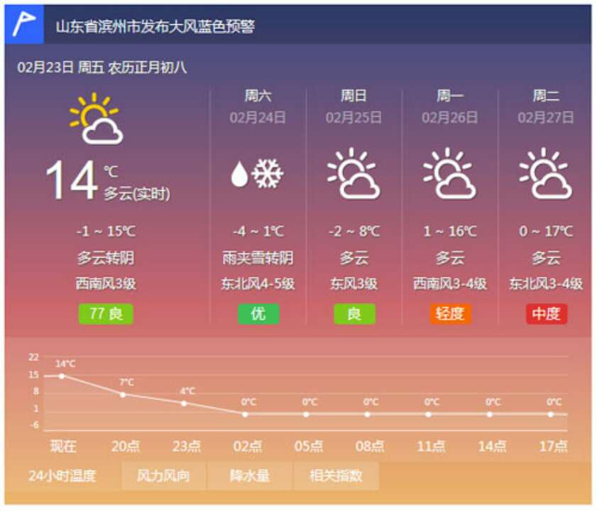 海丽气象吧丨滨州发布大风蓝色预警 24日温度直降10