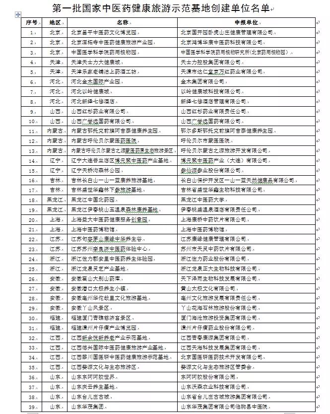 山東4家單位入選國家中醫(yī)藥健康旅游示范基地公示名單