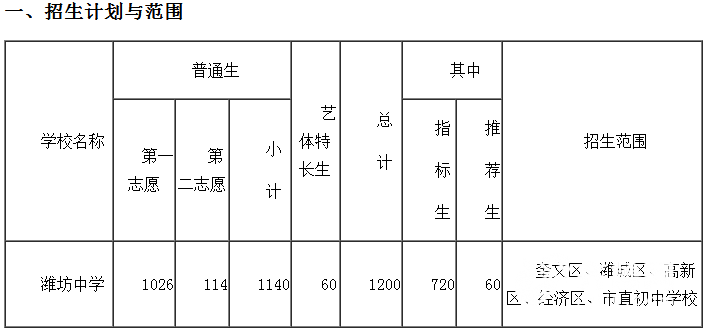 潍坊中心城区gdp是多少_潍坊人均GDP排行出炉 第一名竟是这个地方 你家乡排名第几(3)