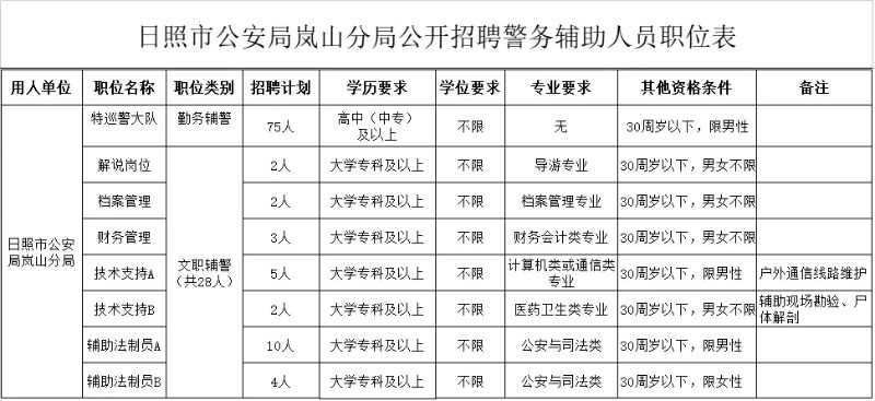 日照岚山公安分局招聘辅警103人 报名截止到5月18号
