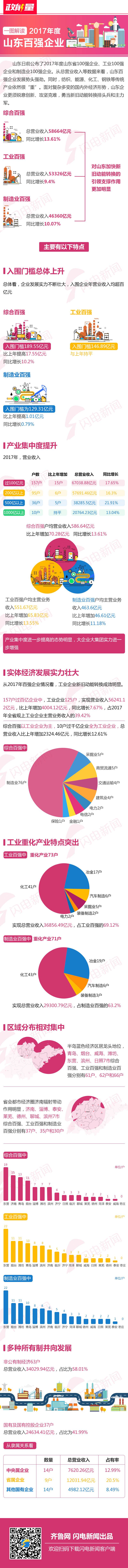 一圖解讀2017年度山東百強企業z.jpg