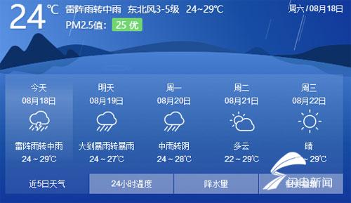 海丽气象吧|滨州发布重要天气预报 降水将持续到20日