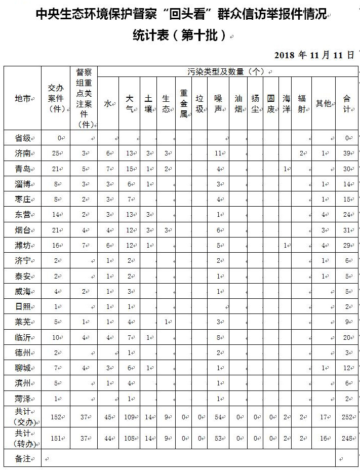 中央第三生态环境保护督察组向我省转办群众信访举报件情况（第十批）.jpg