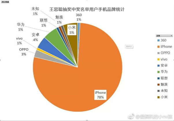 王思聰抽獎113萬中獎者112位女性原因是