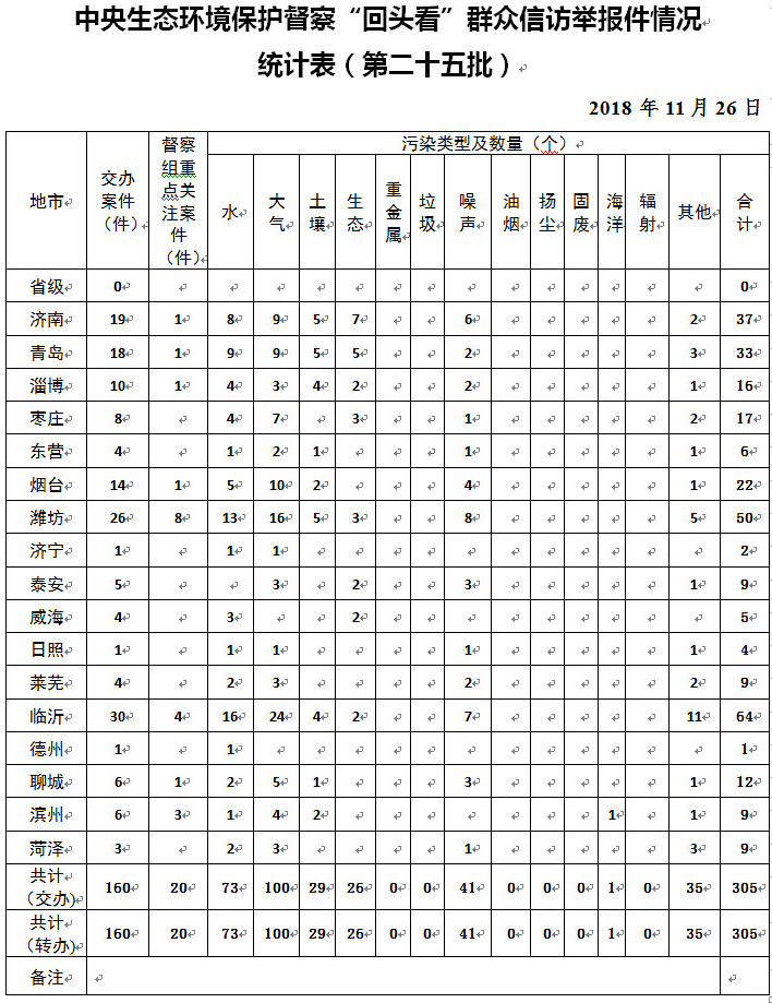 中央第三生態環境保護督察組向我省轉辦群眾信訪舉報件情況（第二十五批）.jpg