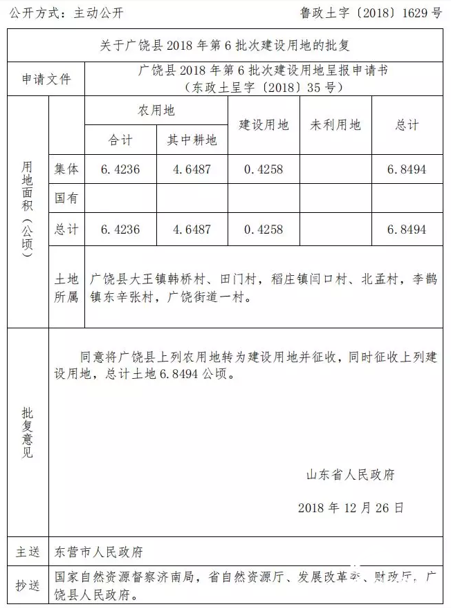 广饶县大王镇韩桥村,田门村,稻庄镇闫口村,北孟村,李鹊镇东辛张村