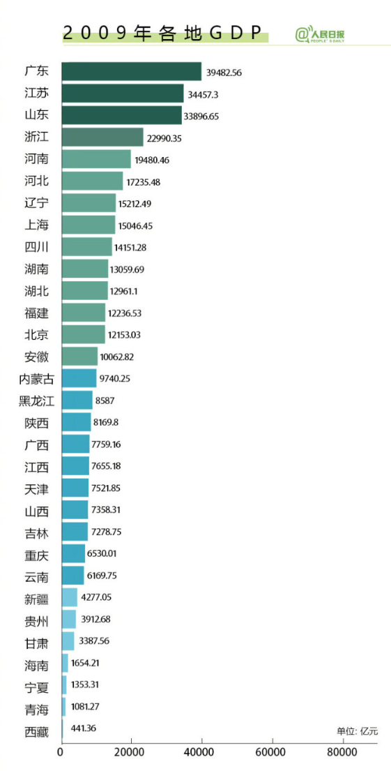 全国各地市gdp