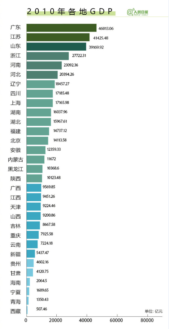 gdp山东pk东北_山东会是下一个东北吗(3)