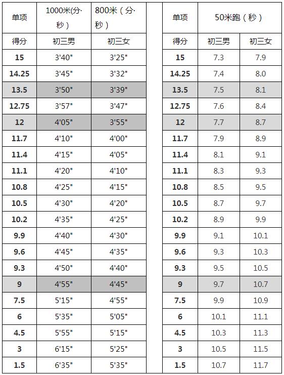 体育成绩满分为30分,其中1000米和800米跑,50米跑各占15分.