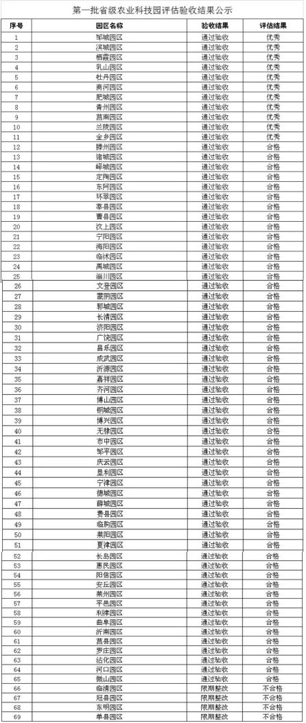 這4個園區不合格！山東公示第一批省級農業科技園評估驗收結果