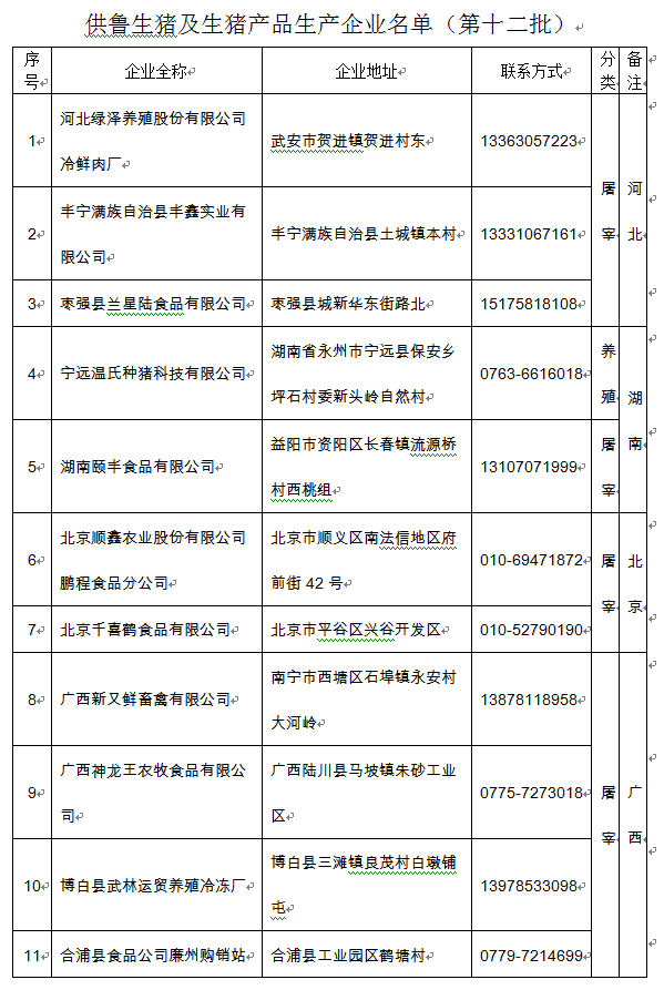 第十二批25家省外企業(yè)可向山東提供生豬及生豬產(chǎn)品