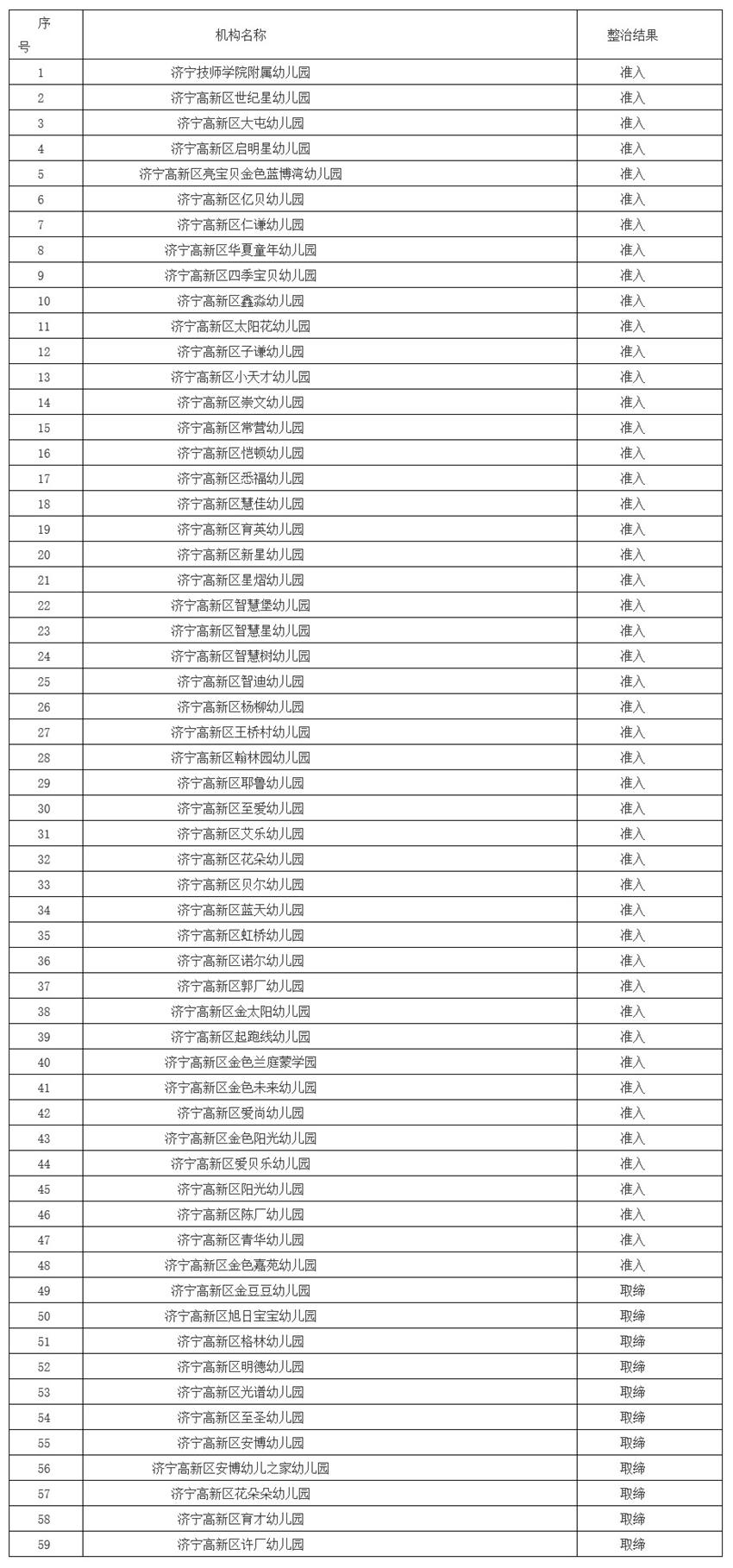 济宁经济开发区幼儿园控制总量报名统计