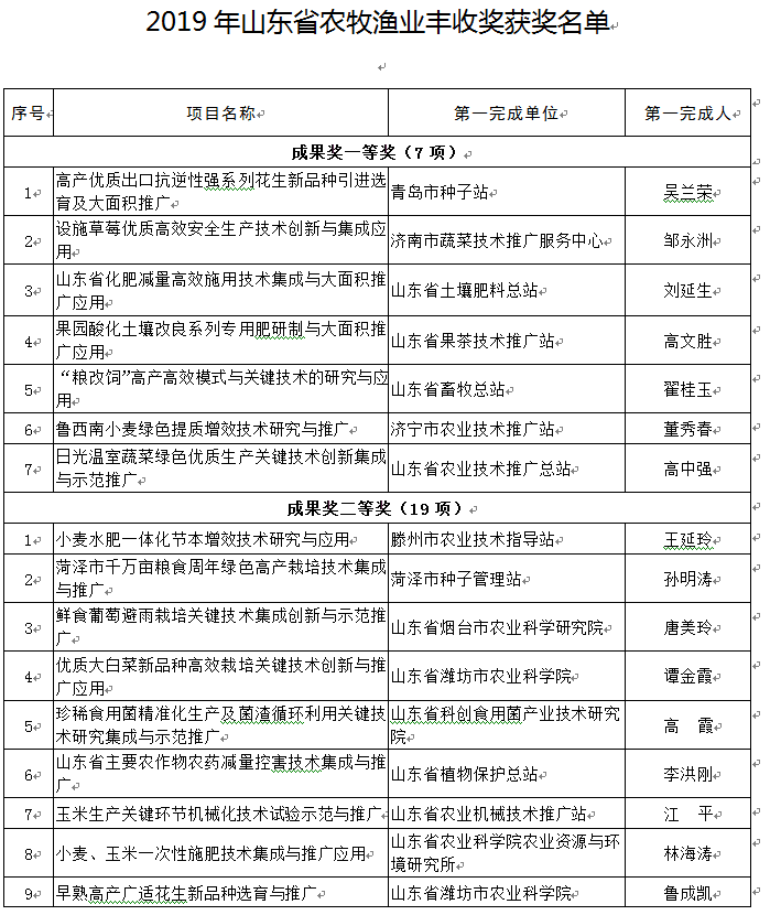 一等獎有7項！54個項目獲2019年山東省農牧漁業豐收獎